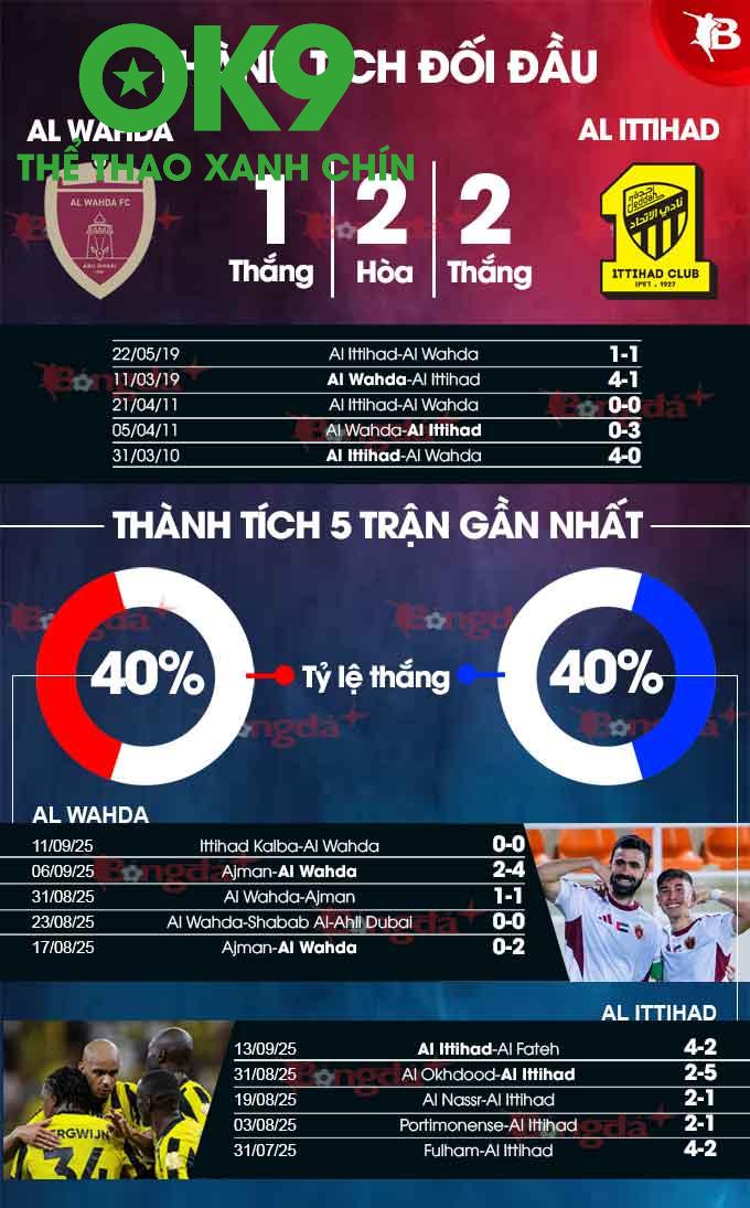 Al Ittihad Bùng Nổ: 2 Trận, 9 Bàn, Khởi Đầu Hoành Tráng