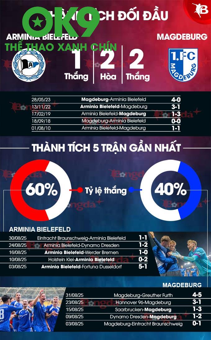 Arminia Bielefeld Giữ Bóng 52%, Nhưng Magdeburg Nguy Hiểm Với 5.8 Cú Sút Trúng Đích/Trận