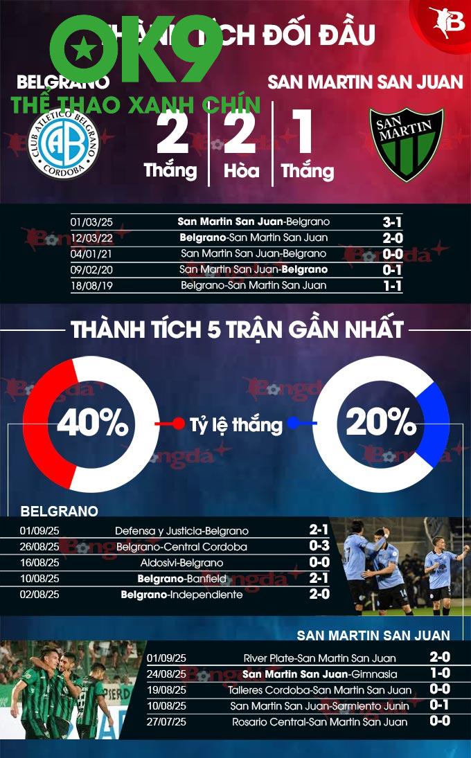 Thống Kê Toàn Diện Belgrano vs San Martin: Dữ Liệu Sống Giúp Bet Thủ Bắt Kèo Nhanh Và Chính Xác