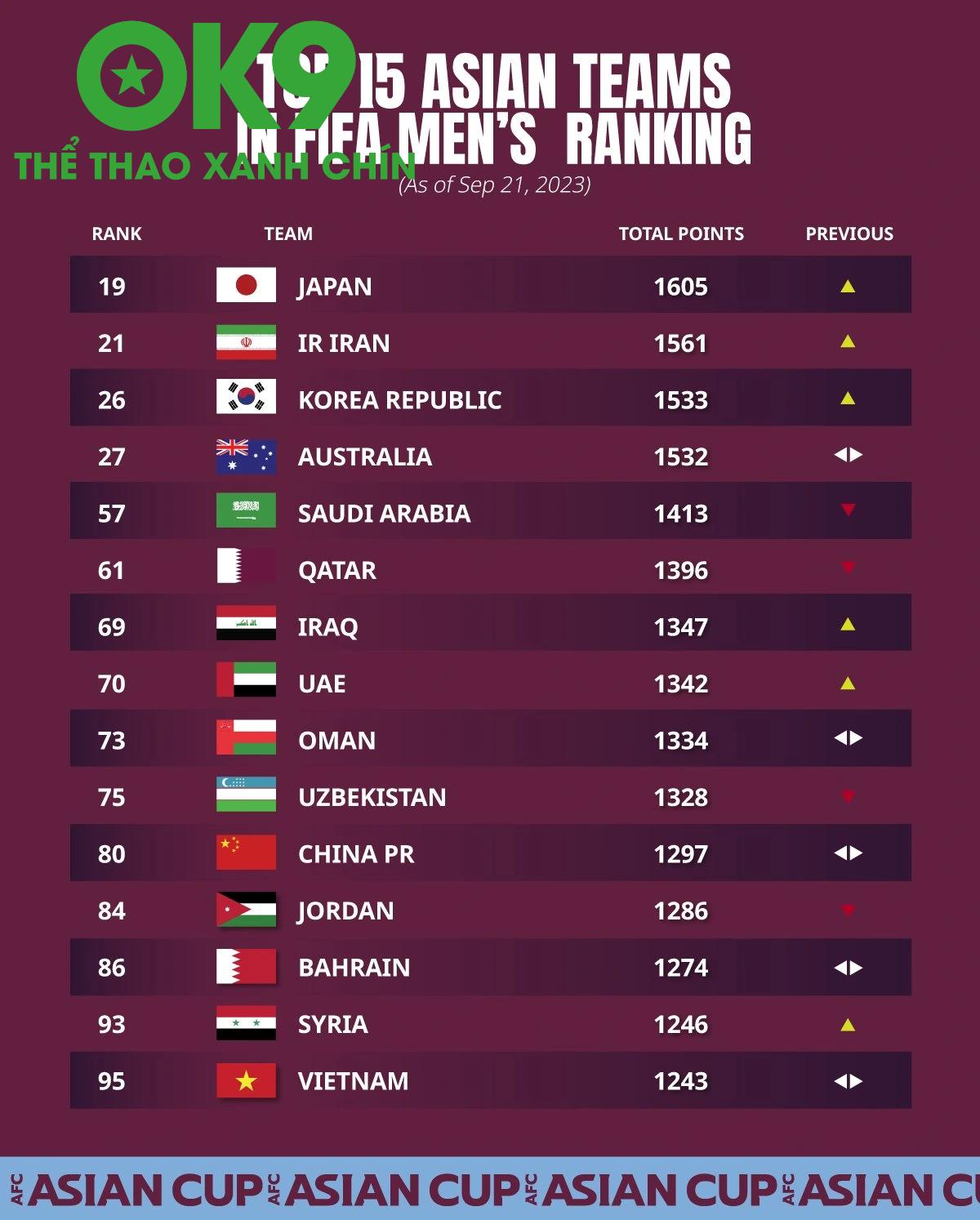 Thống Kê BXH FIFA Tháng 9: Top 10 Đội Tuyển, Điểm Số & Biến Động – Dữ Liệu Quý Giá Cho Bet Thủ