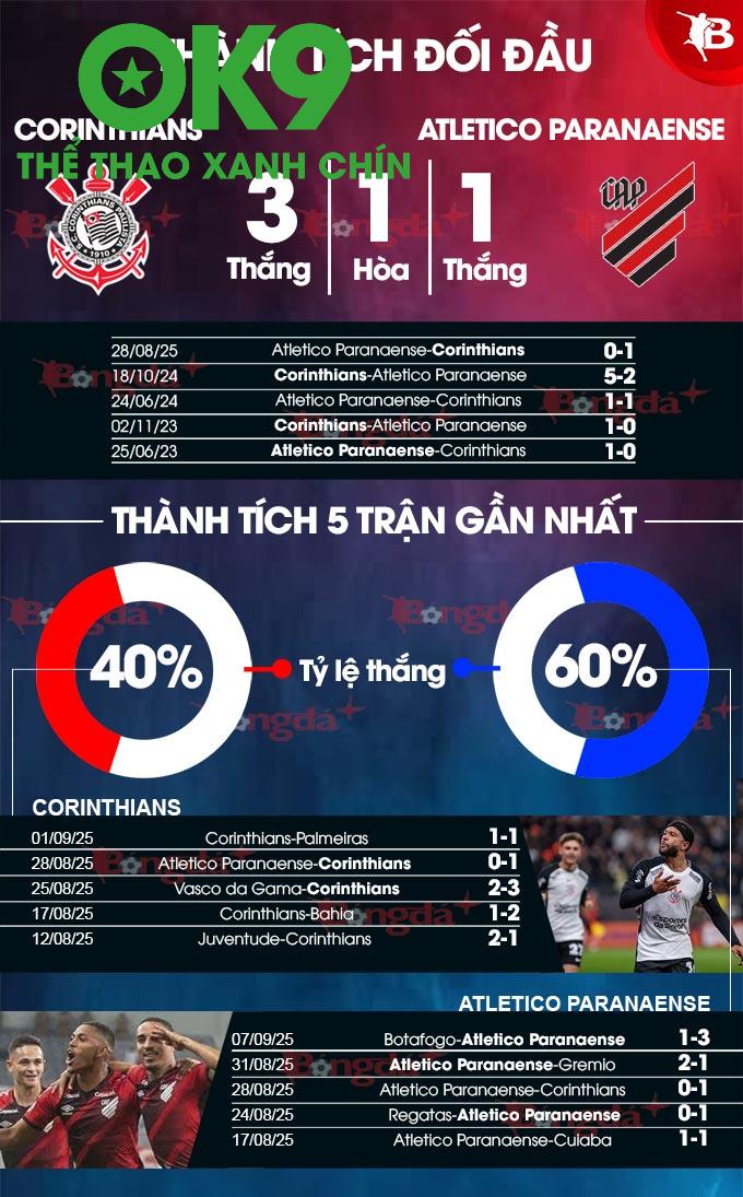 Thống Kê Toàn Diện Corinthians vs Atletico Paranaense: Kho Dữ Liệu Vàng Cho Bet Thủ Săn Kèo