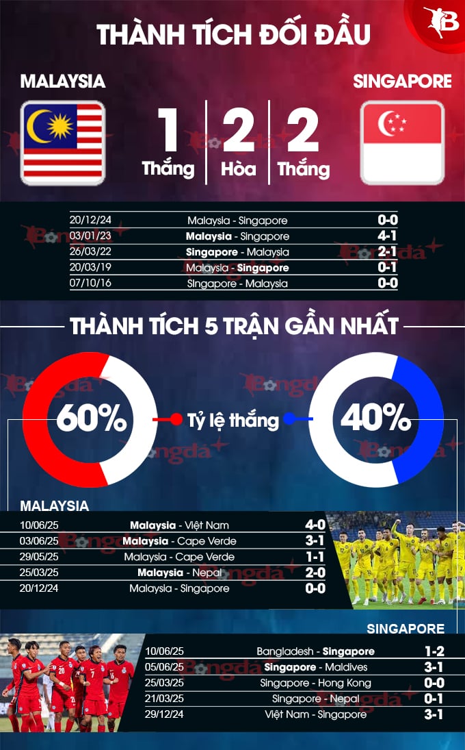 Thống kê chuyên sâu (ước tính tham khảo trước giờ bóng lăn)