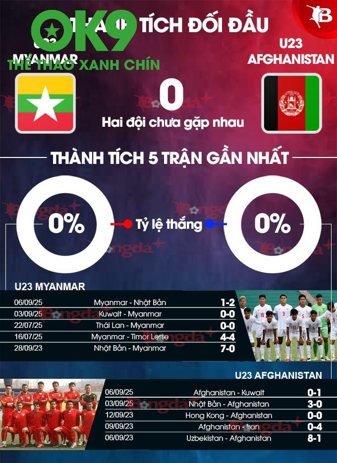 Cuộc Chiến Thống Kê: Myanmar Giữ Bóng 42%, Afghanistan Thắng Tranh Chấp 55% – Màn Đọ Sức Quyết Định Trận!