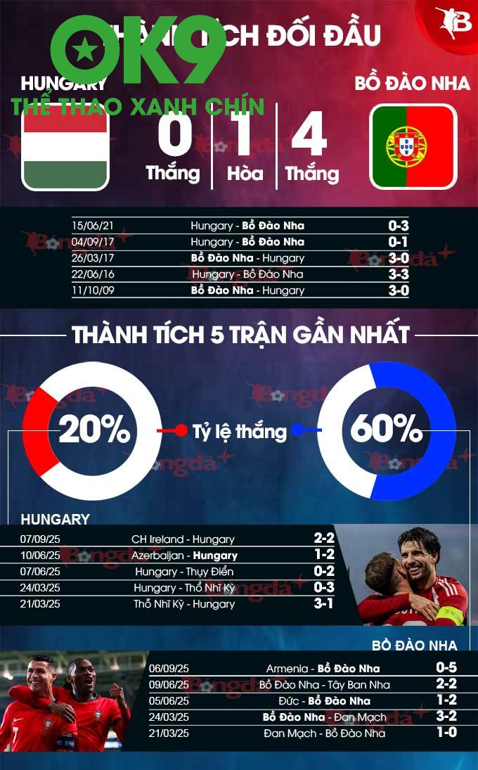 Bồ Đào Nha thống trị, Hungary vẫn bế tắc.