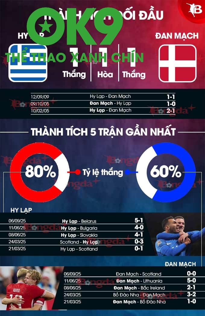 Pavlidis bùng nổ: 5 bàn/5 trận, bet thủ OK9 săn gấp kèo ghi bàn của ngôi sao sáng này