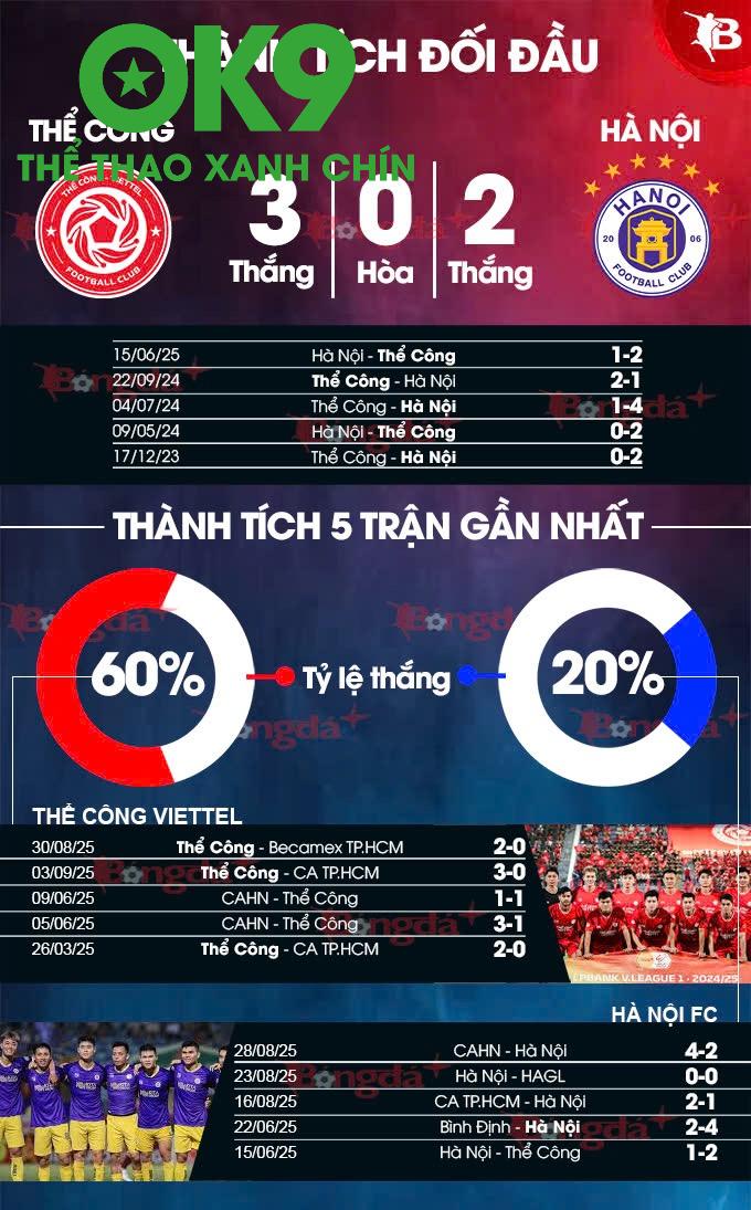 Thể Công Viettel Thăng Hoa, Hà Nội Lấy Kinh Nghiệm Đối Đầu