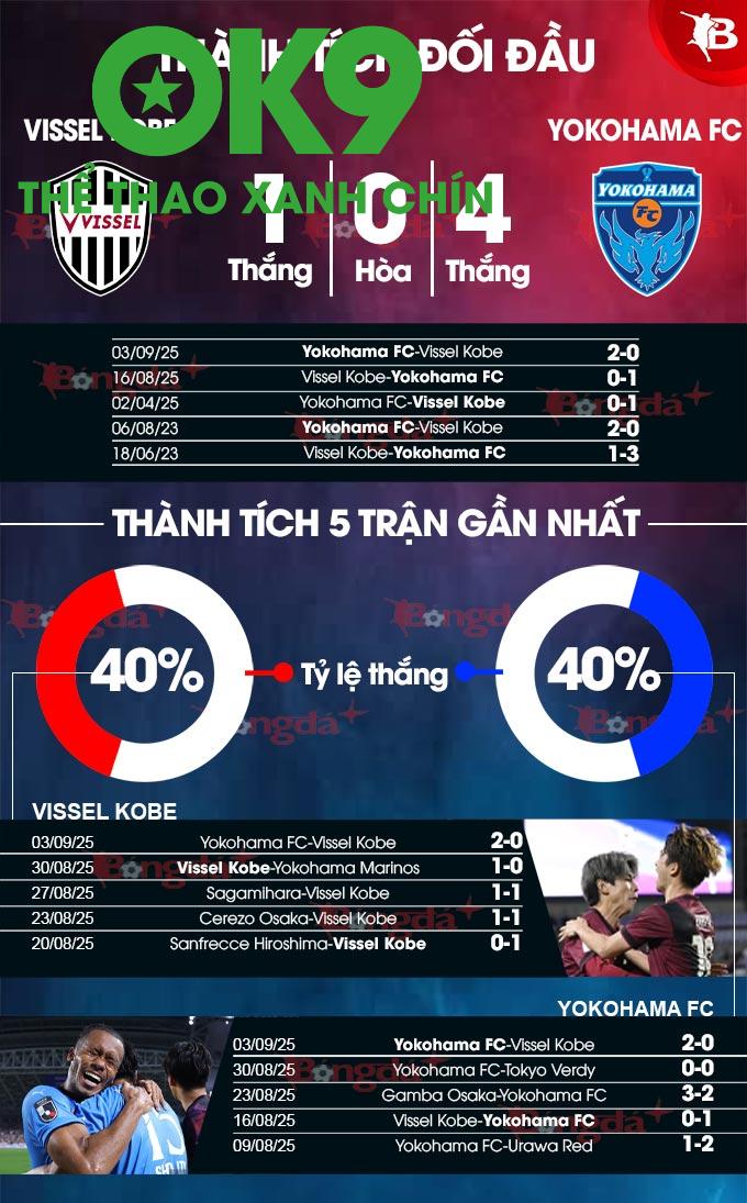 Dự đoán tỷ số: Vissel Kobe 2-0 Yokohama FC